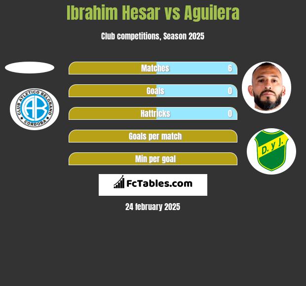 Ibrahim Hesar vs Aguilera h2h player stats