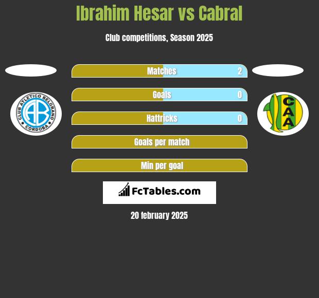 Ibrahim Hesar vs Cabral h2h player stats