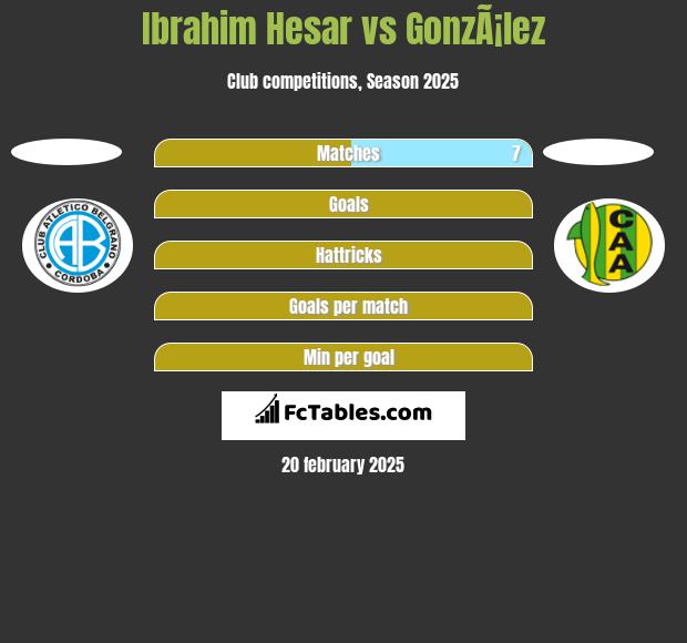 Ibrahim Hesar vs GonzÃ¡lez h2h player stats