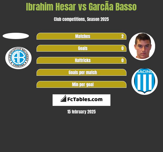 Ibrahim Hesar vs GarcÃ­a Basso h2h player stats