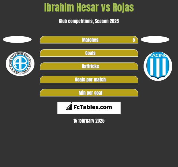 Ibrahim Hesar vs Rojas h2h player stats