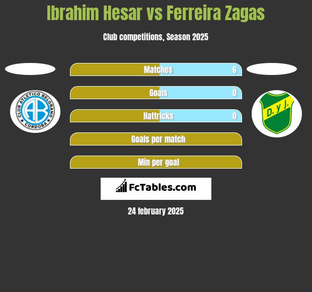 Ibrahim Hesar vs Ferreira Zagas h2h player stats