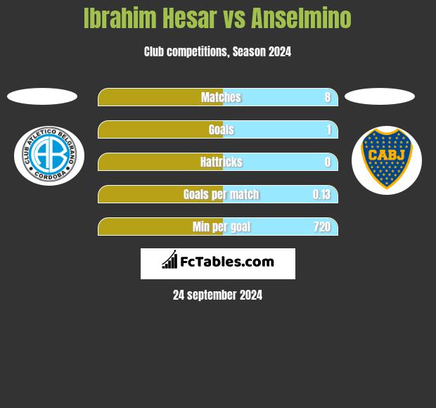 Ibrahim Hesar vs Anselmino h2h player stats