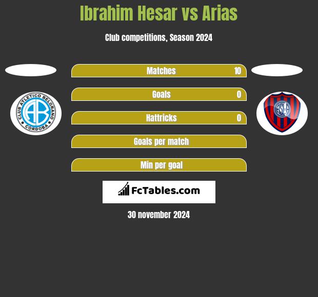 Ibrahim Hesar vs Arias h2h player stats