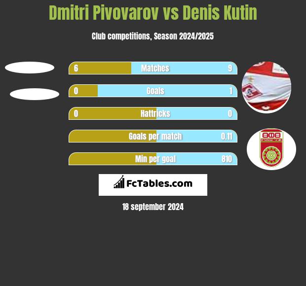 Dmitri Pivovarov vs Denis Kutin h2h player stats