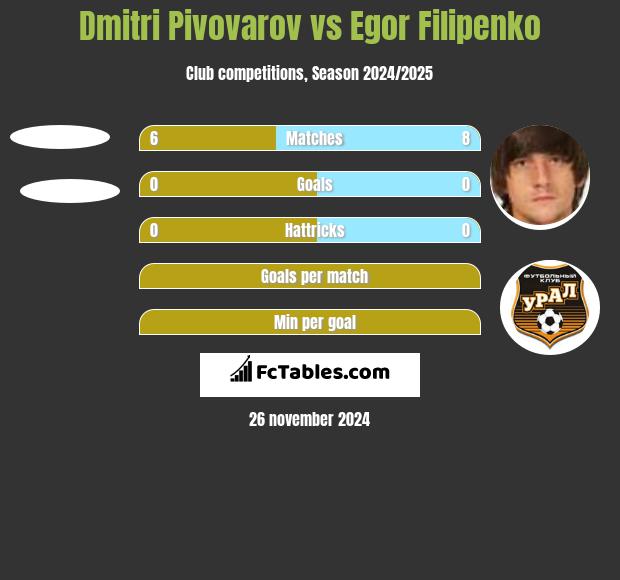 Dmitri Pivovarov vs Egor Filipenko h2h player stats