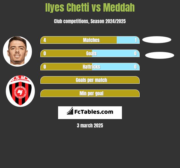 Ilyes Chetti vs Meddah h2h player stats