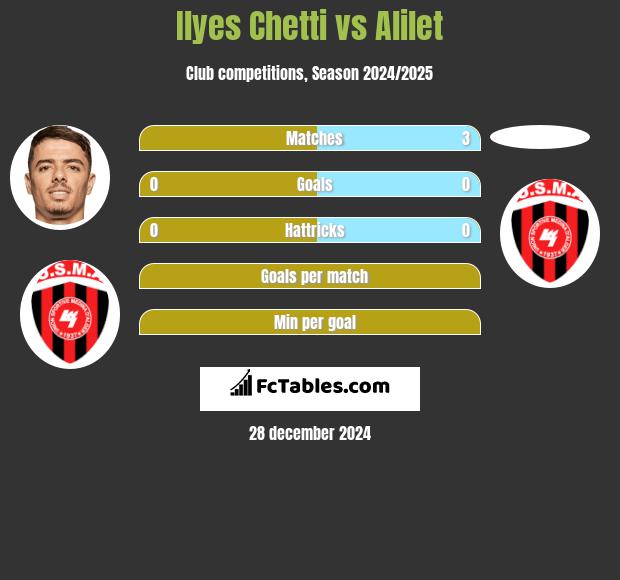 Ilyes Chetti vs Alilet h2h player stats