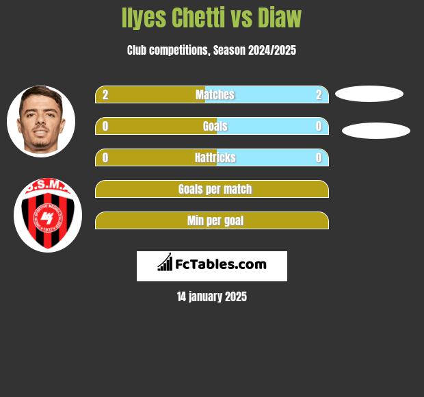 Ilyes Chetti vs Diaw h2h player stats