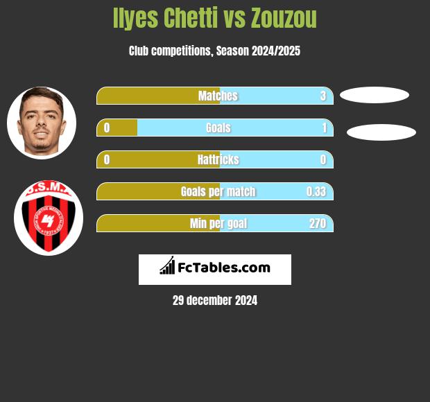 Ilyes Chetti vs Zouzou h2h player stats