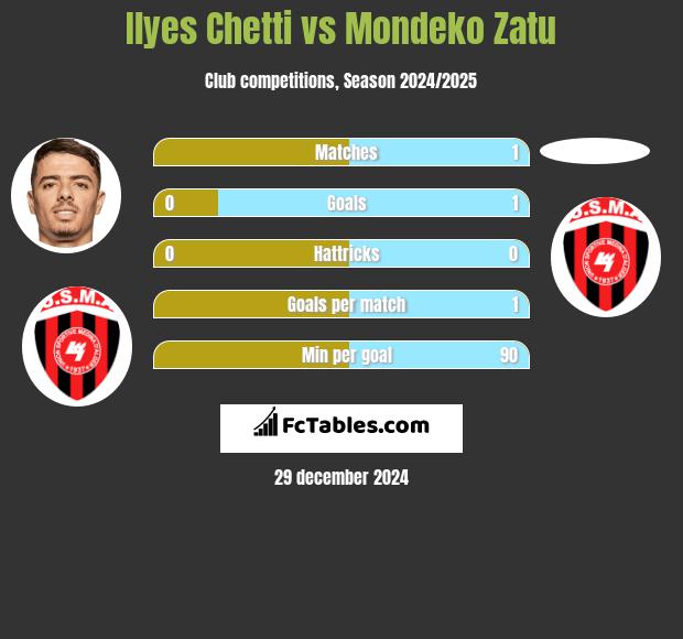 Ilyes Chetti vs Mondeko Zatu h2h player stats