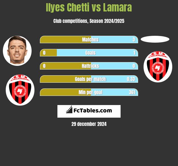 Ilyes Chetti vs Lamara h2h player stats