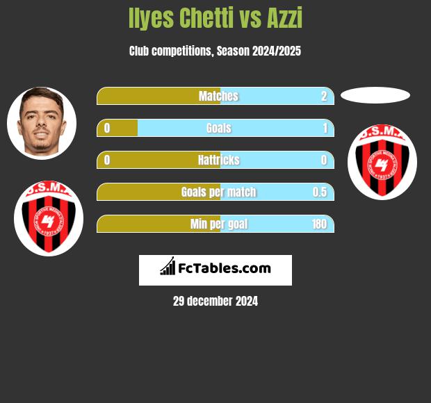 Ilyes Chetti vs Azzi h2h player stats