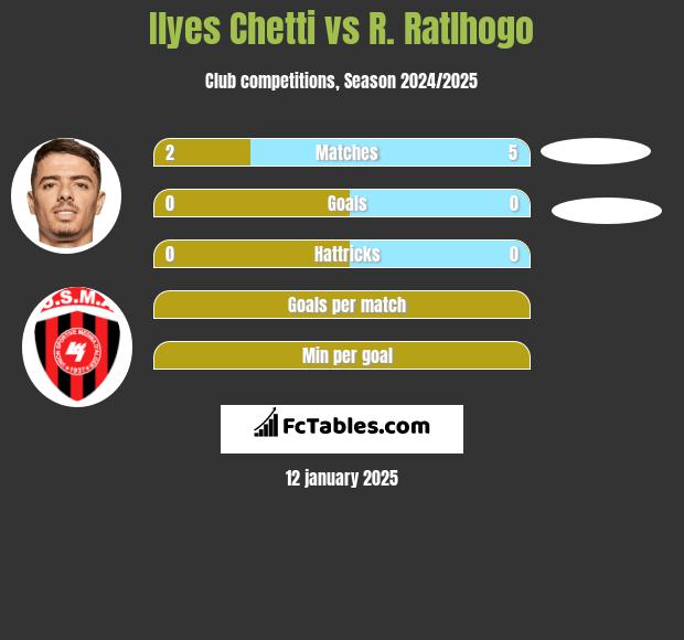 Ilyes Chetti vs R. Ratlhogo h2h player stats