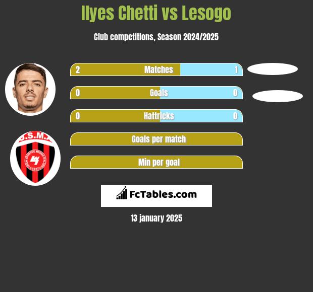 Ilyes Chetti vs Lesogo h2h player stats