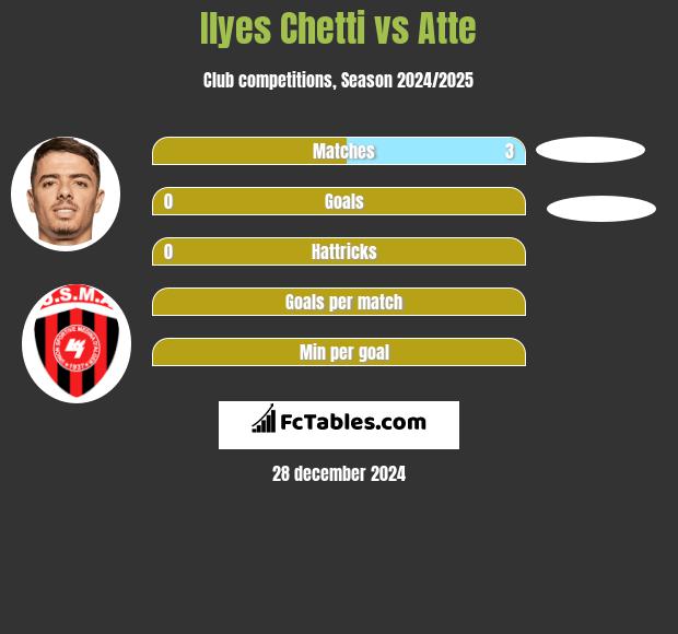 Ilyes Chetti vs Atte h2h player stats