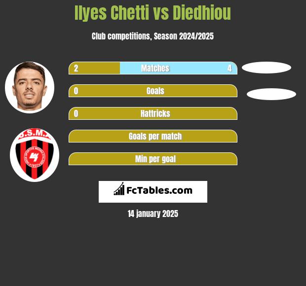 Ilyes Chetti vs Diedhiou h2h player stats