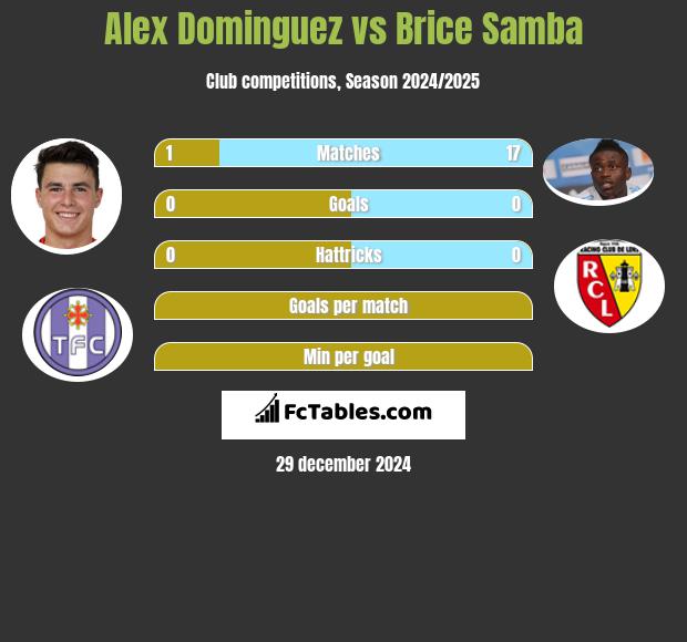 Alex Dominguez vs Brice Samba h2h player stats