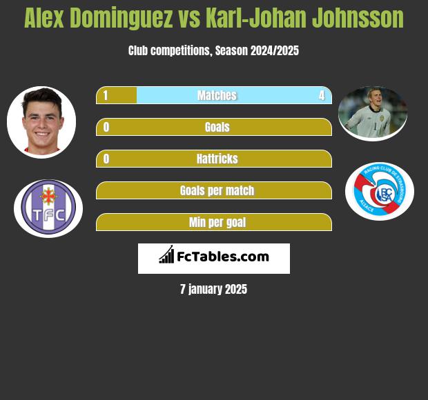 Alex Dominguez vs Karl-Johan Johnsson h2h player stats