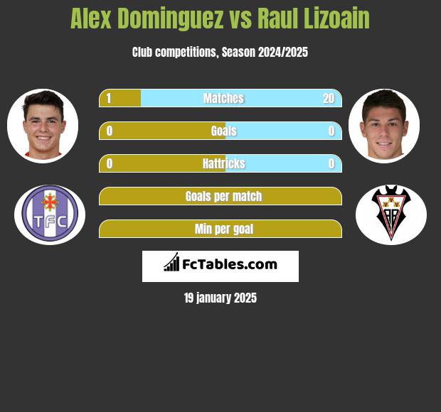 Alex Dominguez vs Raul Lizoain h2h player stats