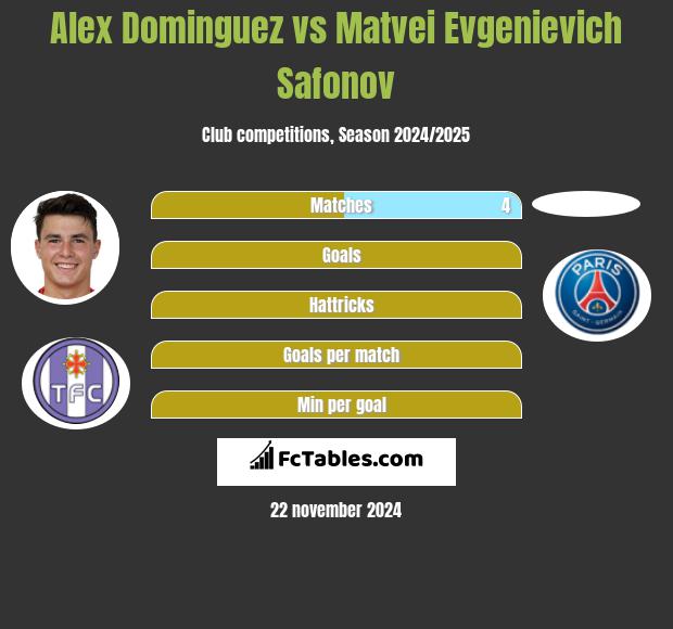 Alex Dominguez vs Matvei Evgenievich Safonov h2h player stats