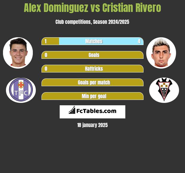 Alex Dominguez vs Cristian Rivero h2h player stats