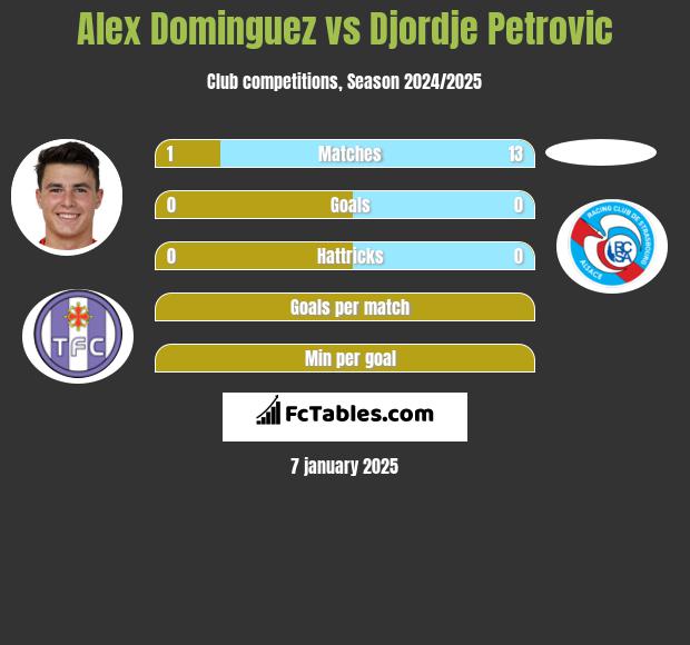 Alex Dominguez vs Djordje Petrovic h2h player stats