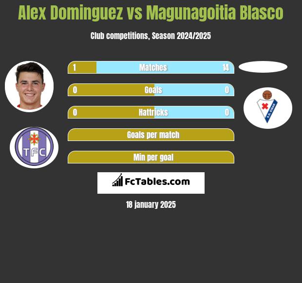 Alex Dominguez vs Magunagoitia Blasco h2h player stats