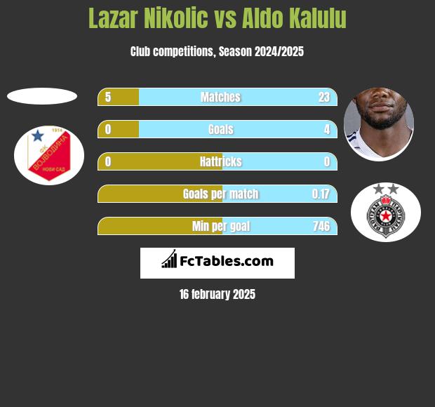 Lazar Nikolic vs Aldo Kalulu h2h player stats