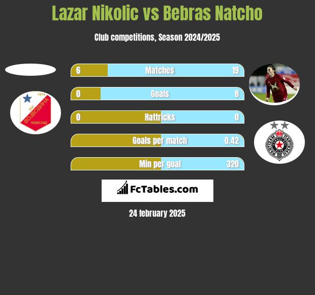 Lazar Nikolic vs Bebras Natcho h2h player stats