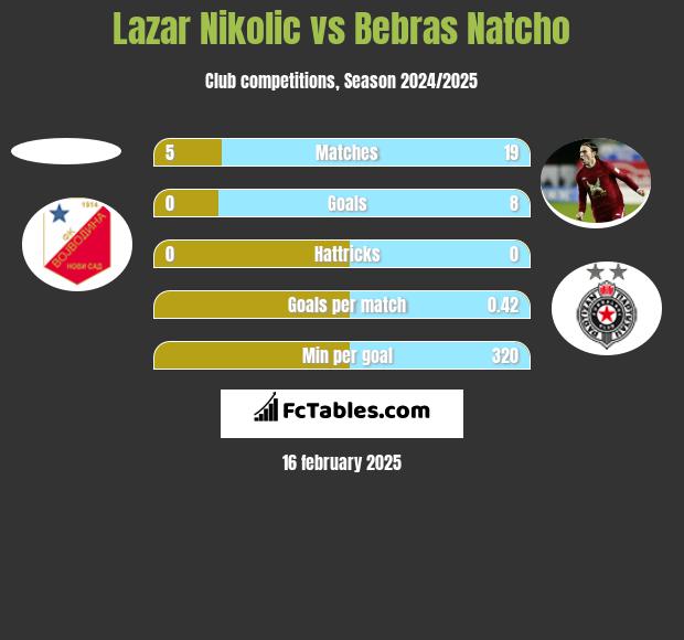 Lazar Nikolic vs Bebras Natcho h2h player stats