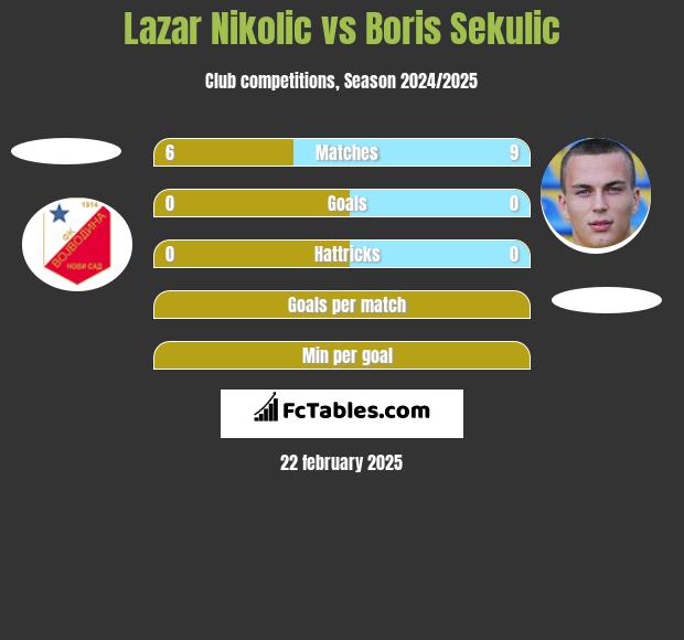 Lazar Nikolic vs Boris Sekulic h2h player stats