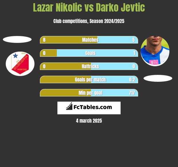 Lazar Nikolic vs Darko Jevtic h2h player stats