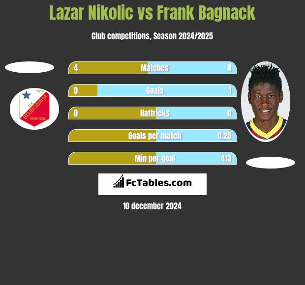 Lazar Nikolic vs Frank Bagnack h2h player stats