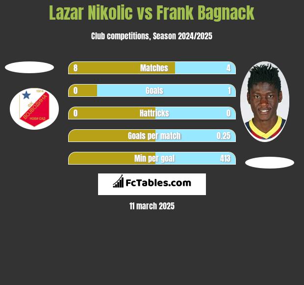 Lazar Nikolic vs Frank Bagnack h2h player stats