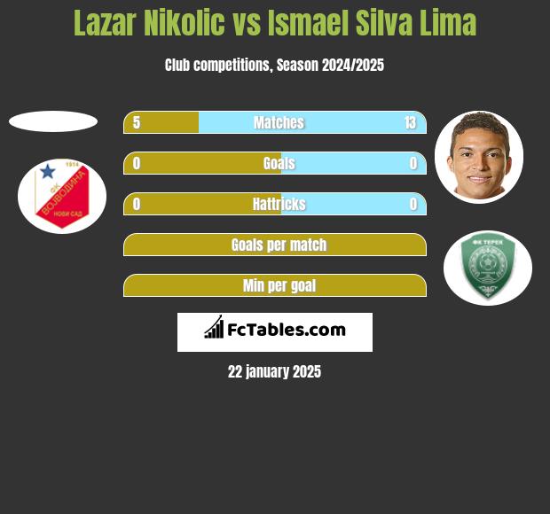 Lazar Nikolic vs Ismael Silva Lima h2h player stats