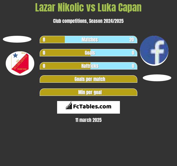 Lazar Nikolic vs Luka Capan h2h player stats