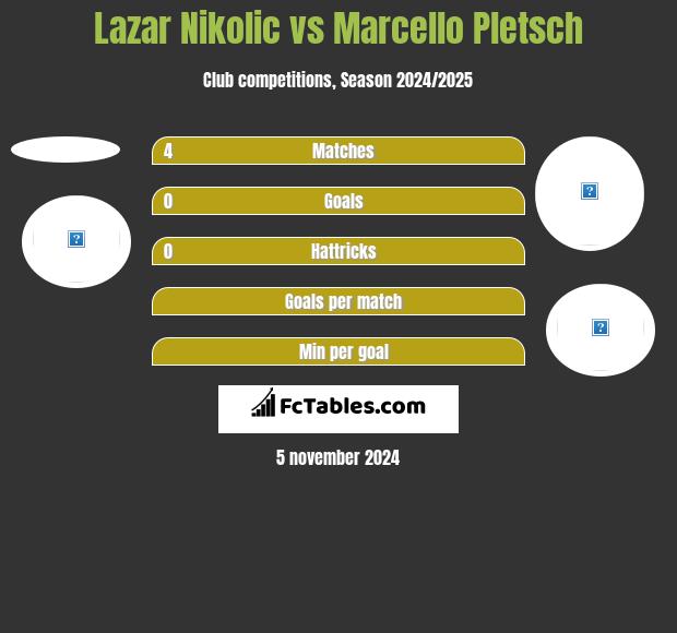 Lazar Nikolic vs Marcello Pletsch h2h player stats