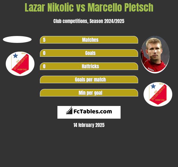 Lazar Nikolic vs Marcello Pletsch h2h player stats