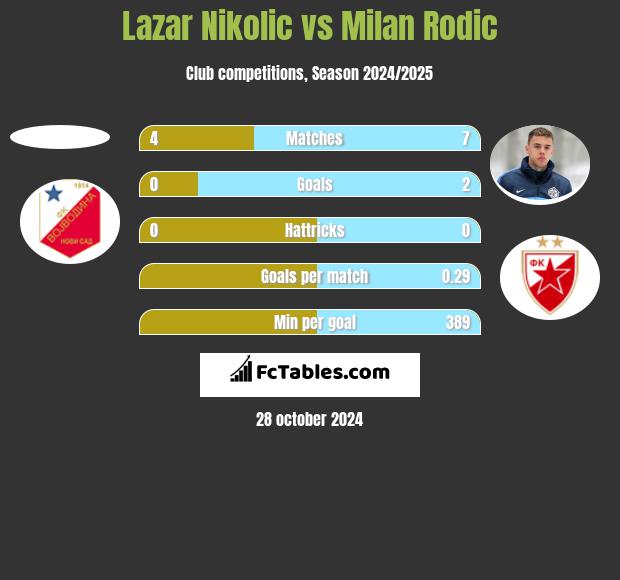 Lazar Nikolic vs Milan Rodic h2h player stats