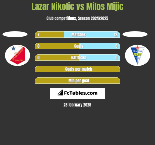 Lazar Nikolic vs Milos Mijic h2h player stats