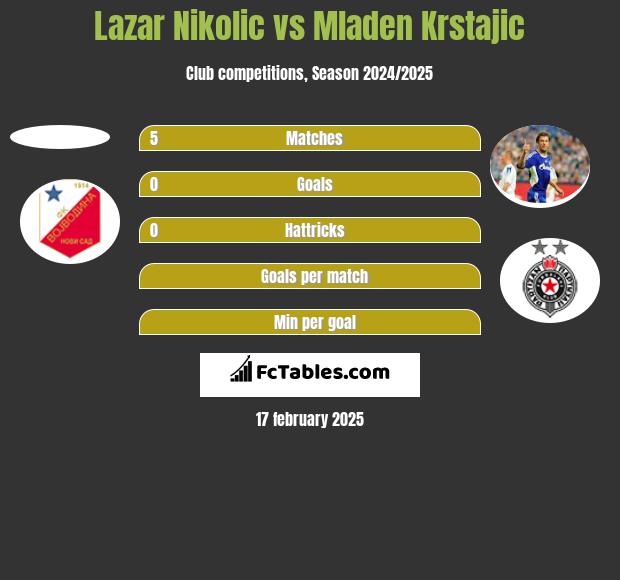 Lazar Nikolic vs Mladen Krstajic h2h player stats