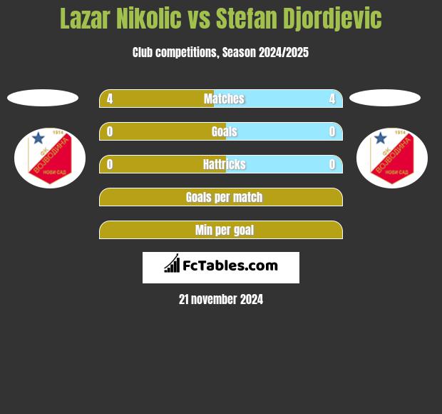 Lazar Nikolic vs Stefan Djordjevic h2h player stats