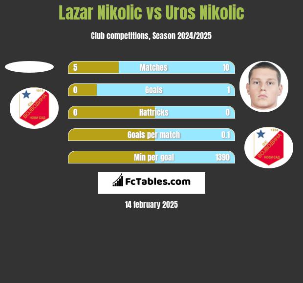 Lazar Nikolic vs Uros Nikolic h2h player stats