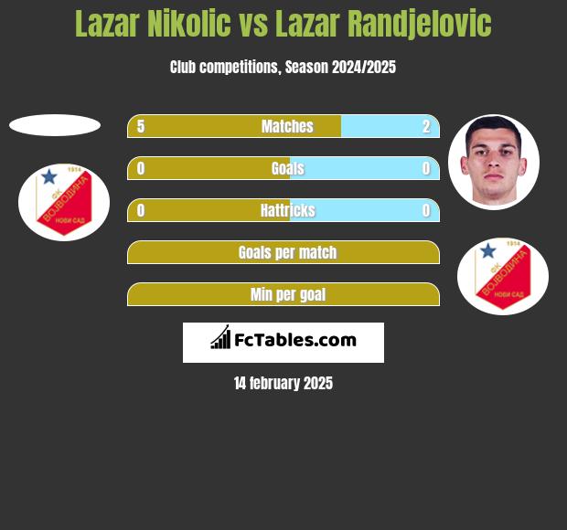 Lazar Nikolic vs Lazar Randjelovic h2h player stats