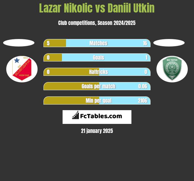 Lazar Nikolic vs Daniil Utkin h2h player stats