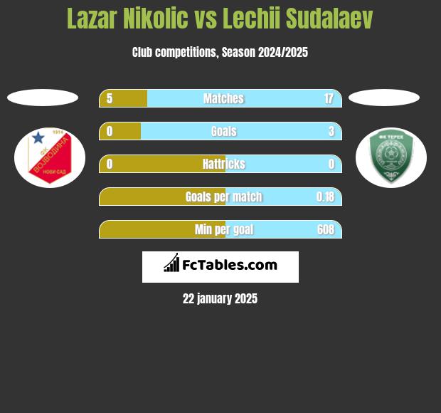 Lazar Nikolic vs Lechii Sudalaev h2h player stats