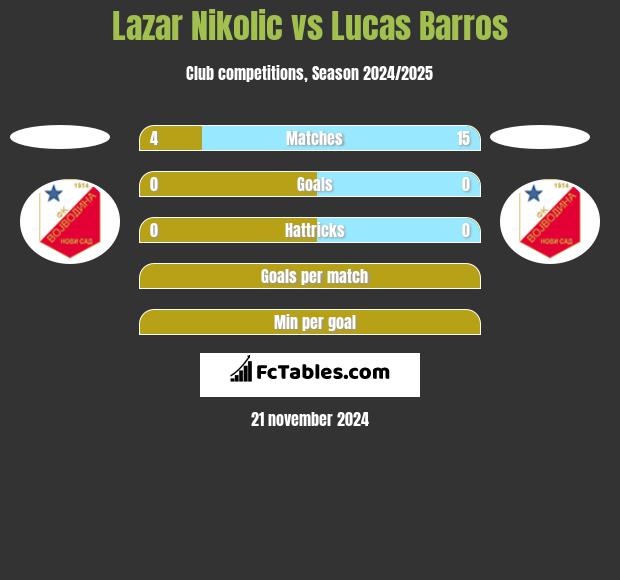 Lazar Nikolic vs Lucas Barros h2h player stats