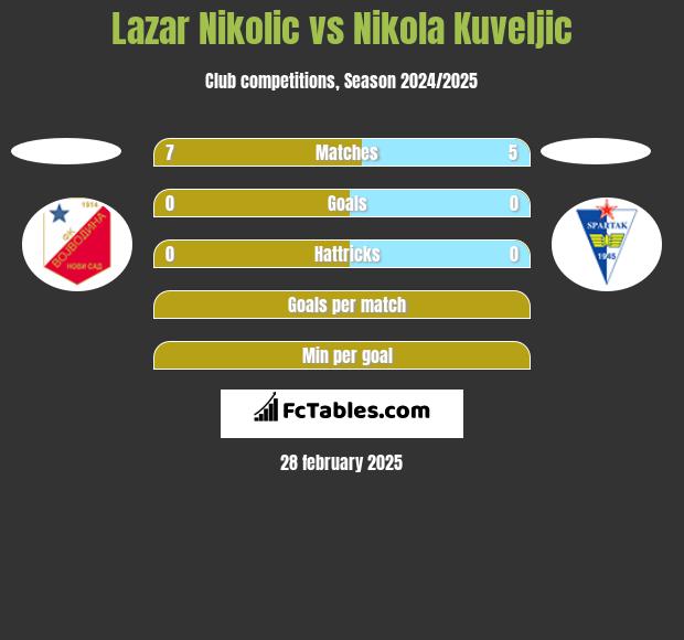 Lazar Nikolic vs Nikola Kuveljic h2h player stats