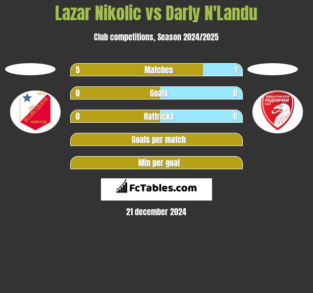 Lazar Nikolic vs Darly N'Landu h2h player stats